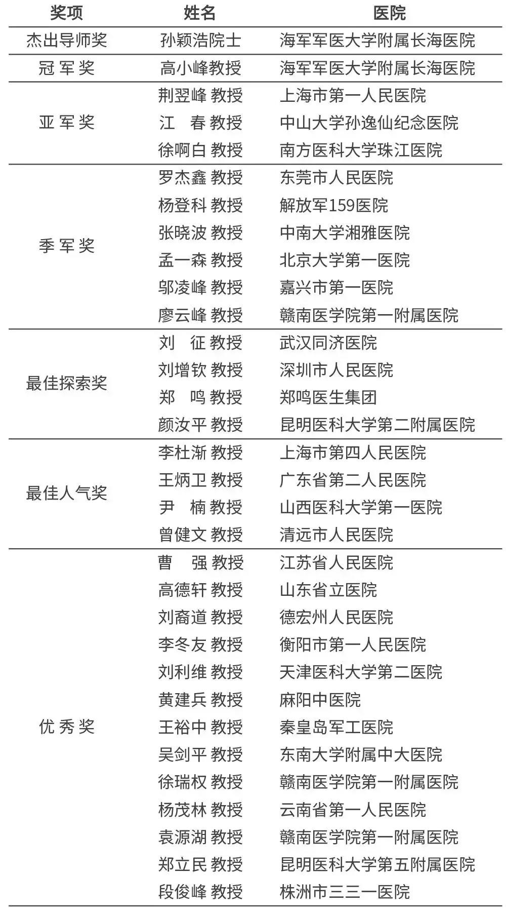 第一届铥激光手术视频大赛比赛获奖名单,瑞柯恩 第一届铥激光手术视频大赛比赛获奖名单,瑞柯恩