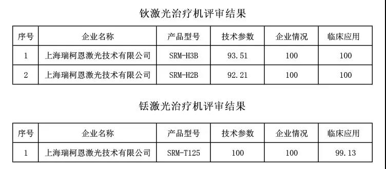 钬激光治疗机评审结果,瑞柯恩