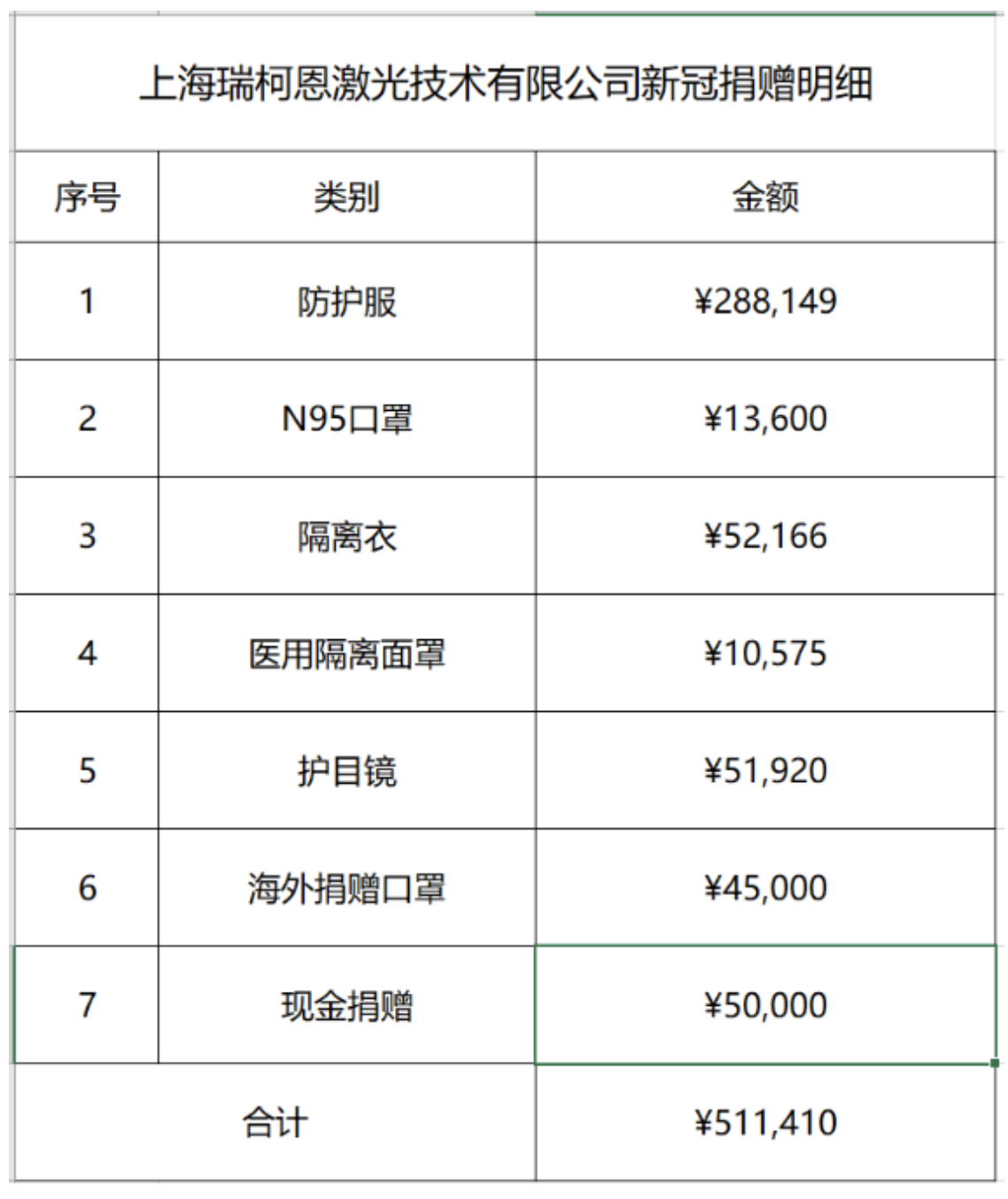 上海瑞柯恩激光技术有限公司新冠捐赠明细