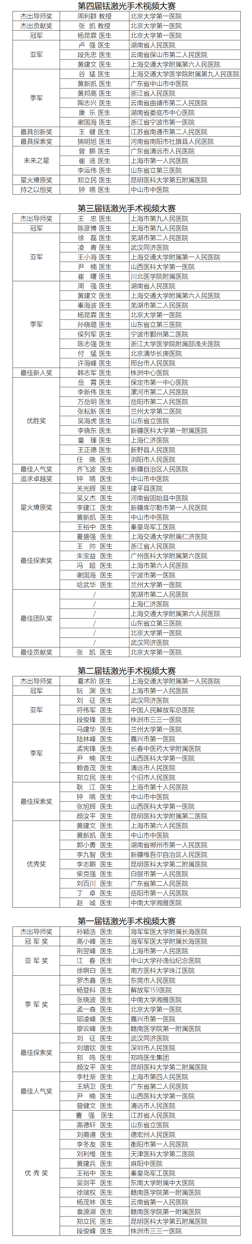 光纤铥激光手术视频大赛前四届获奖选手名单,锋钬令,铥激光,医用铥激光,瑞柯恩