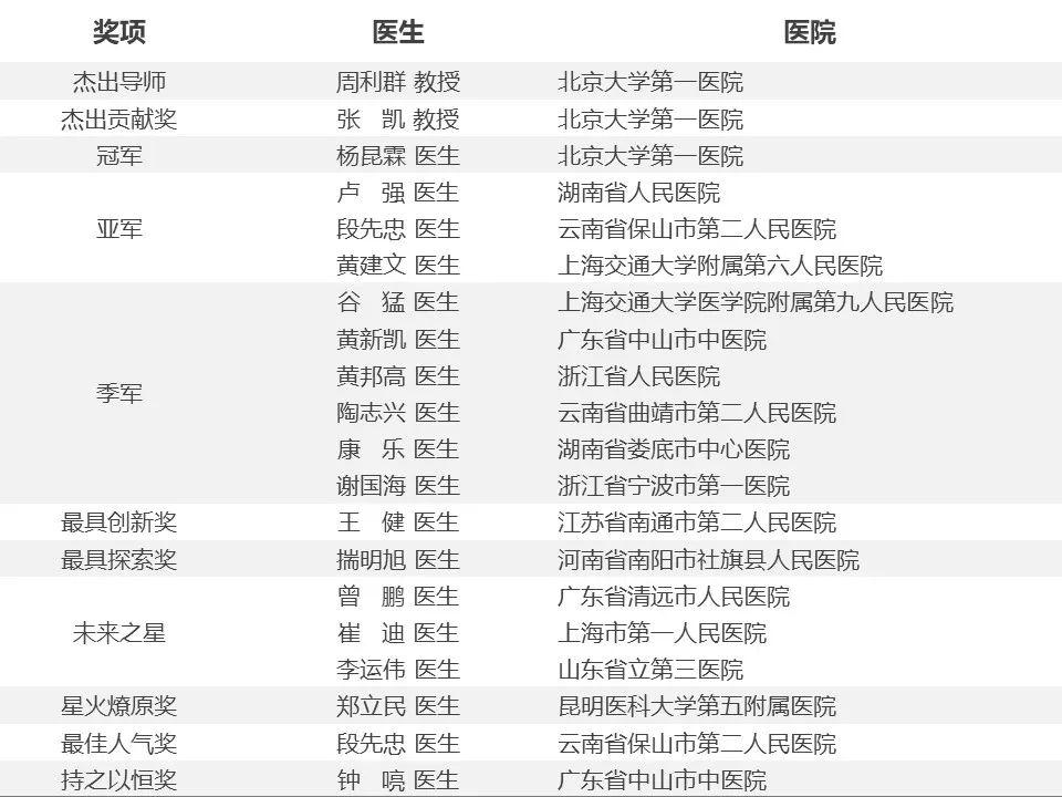 “锋钬令”第四届手术视频大赛获奖公布