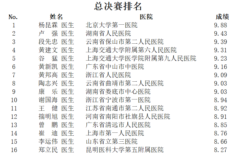 第四届“锋钬令”铥激光手术视频大赛总决赛排名