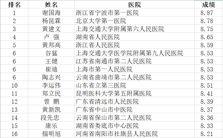 第四届铥激光手术视频大赛复赛晋级名单,瑞柯恩