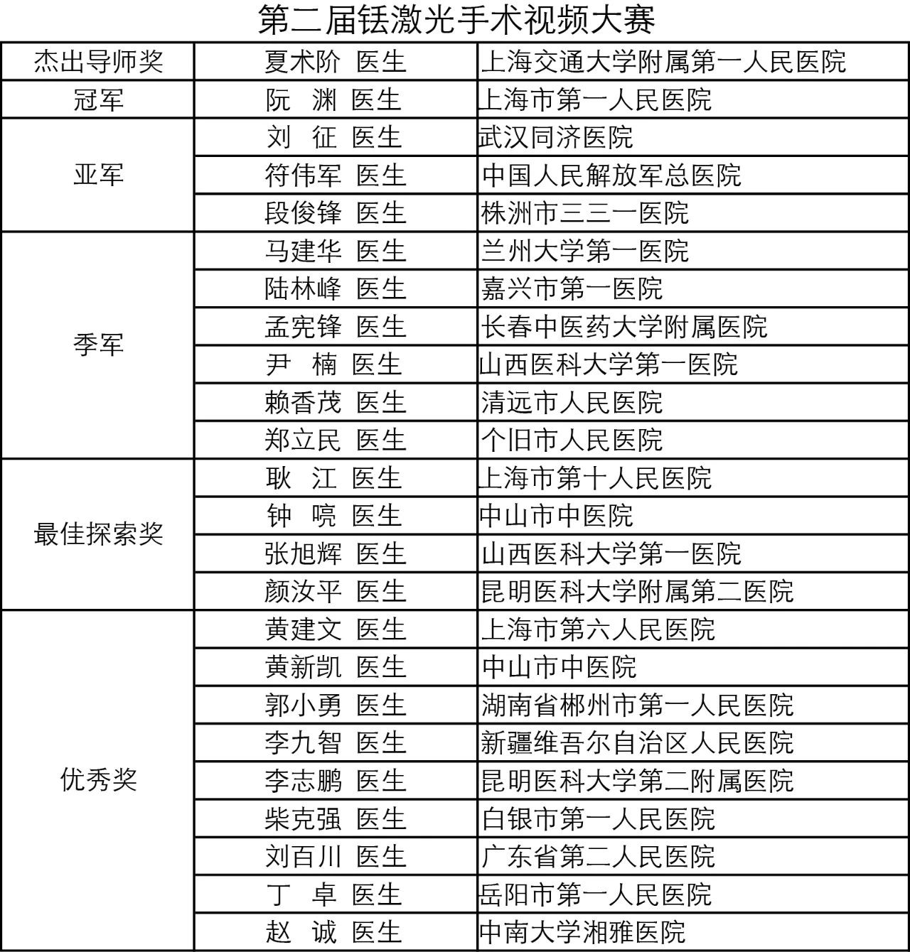 第二届铥激光手术视频大赛获奖名单,瑞柯恩