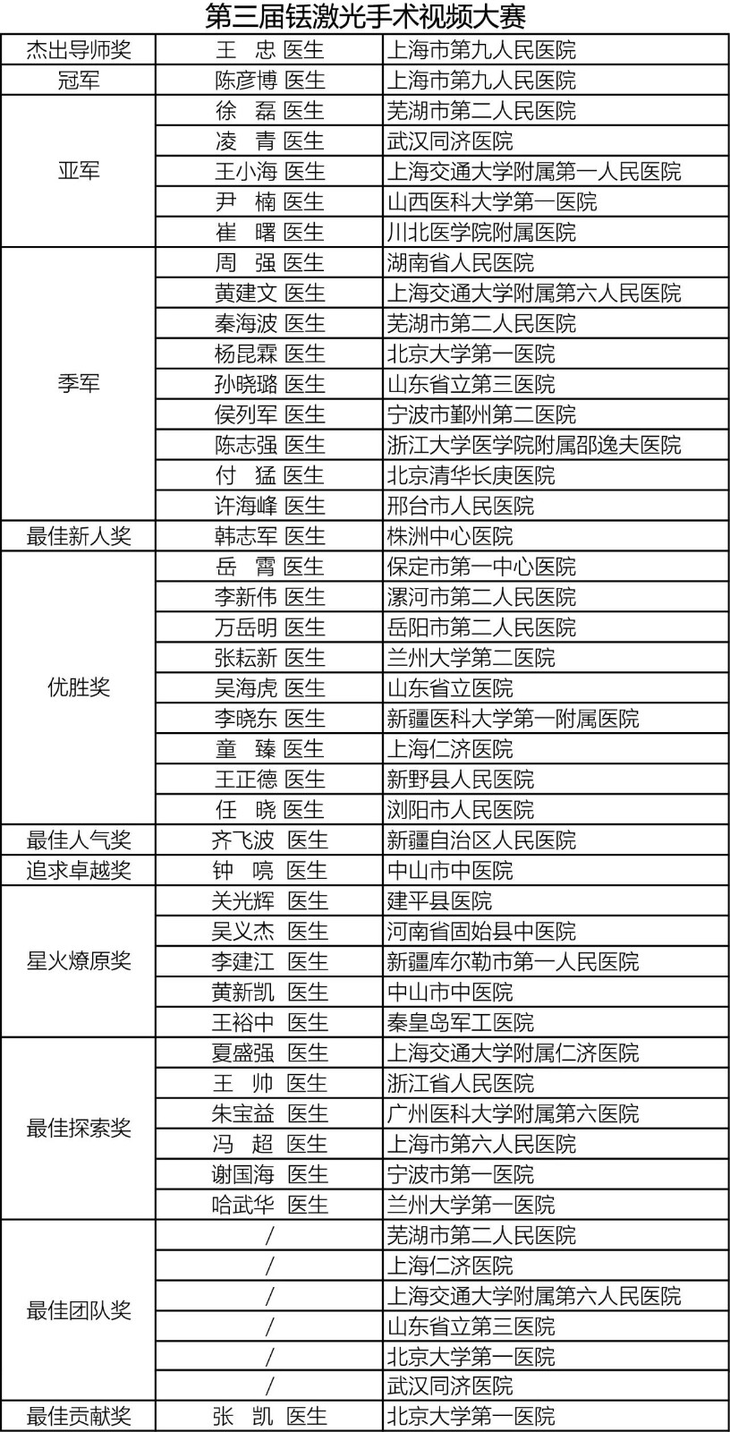 第三届铥激光手术视频大赛获奖名单,瑞柯恩